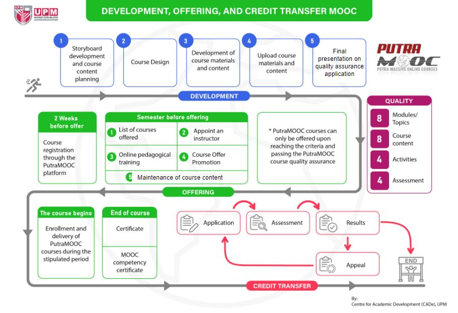 credit transfer mooc steps