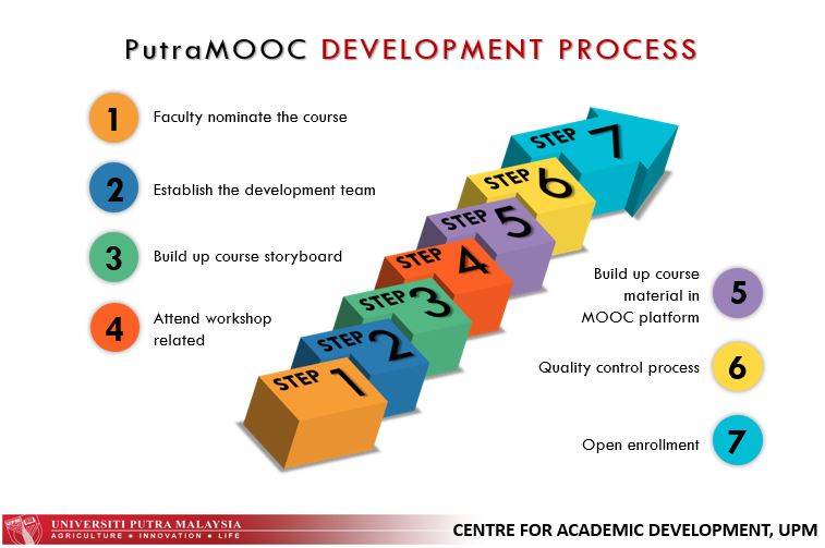 PutraMOOC Development Process