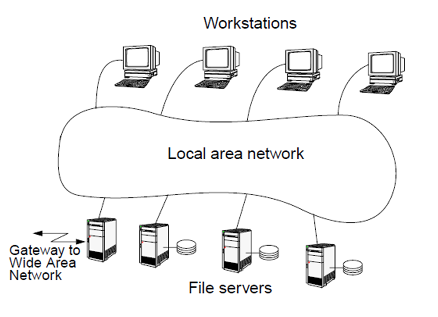 network of workstation