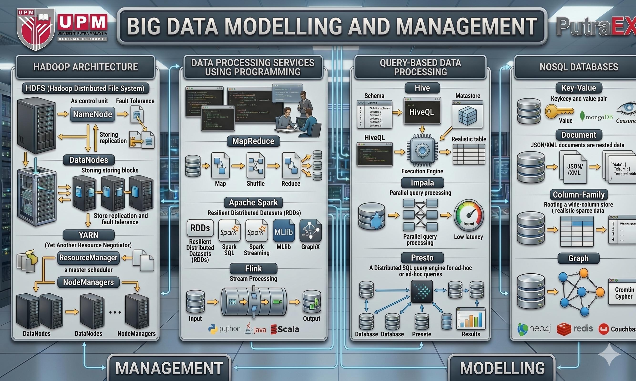 Big Data Modelling and Management