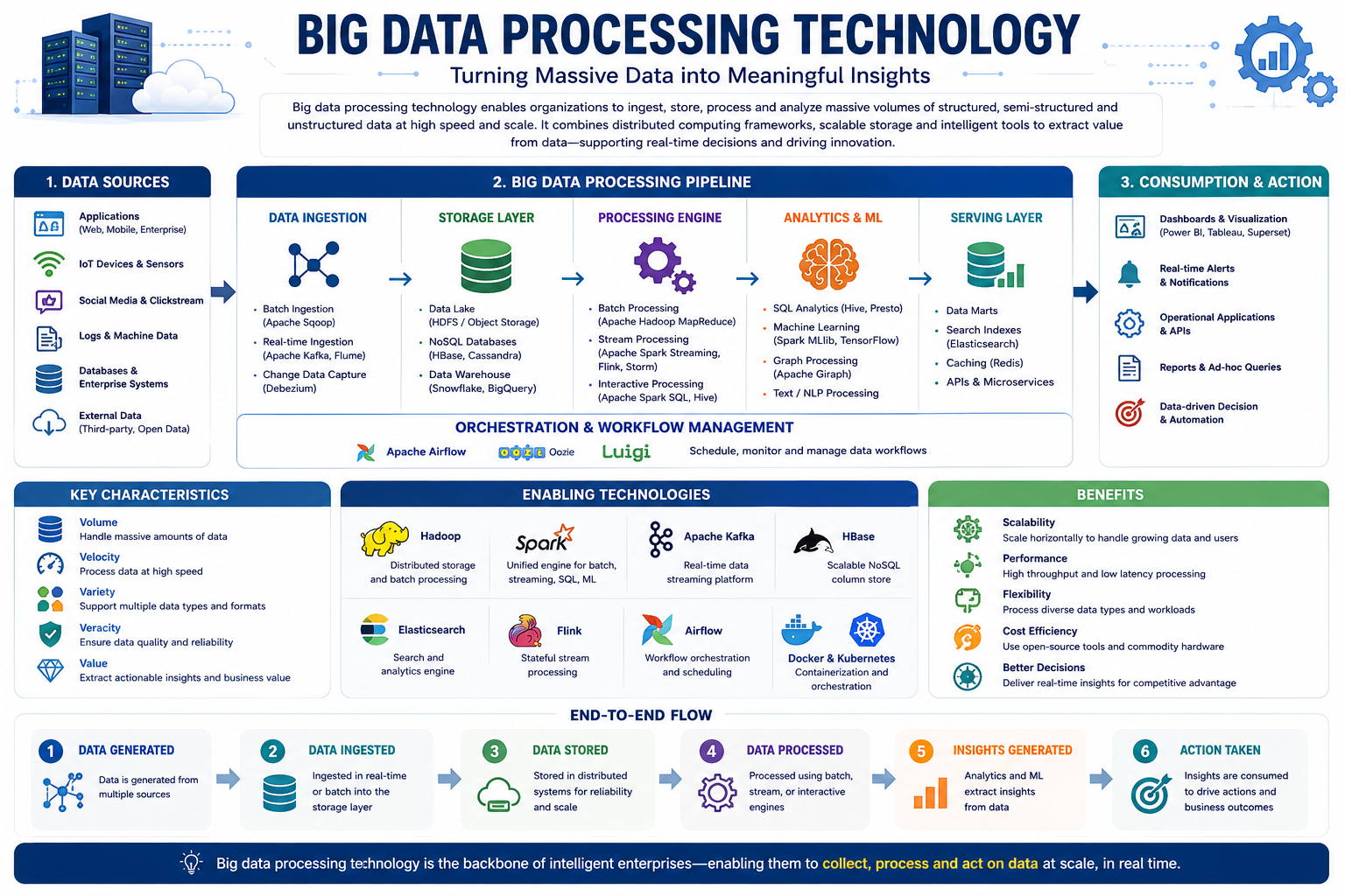 Big Data Processing Technology