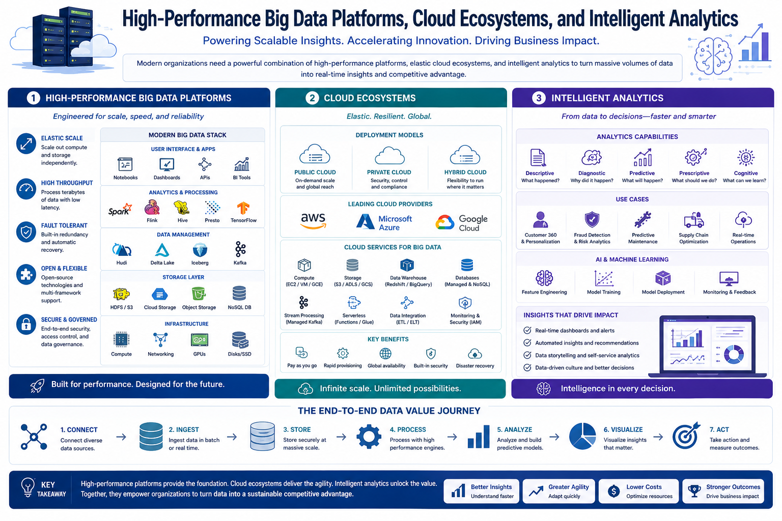 High-Performance Big Data Platforms, Cloud Ecosystems, and Intelligent Analytics